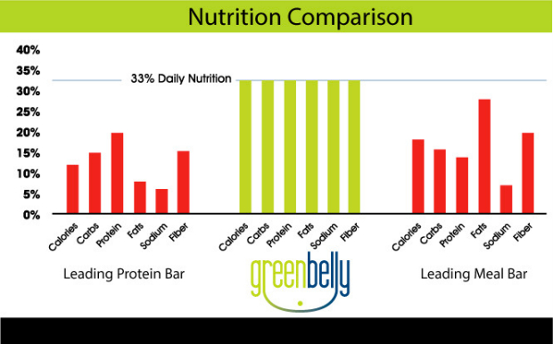 greenbelly meal replacement bar