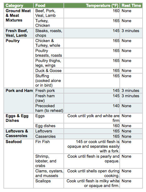 Learn more about food safety here. Chart via foodsafety.org.