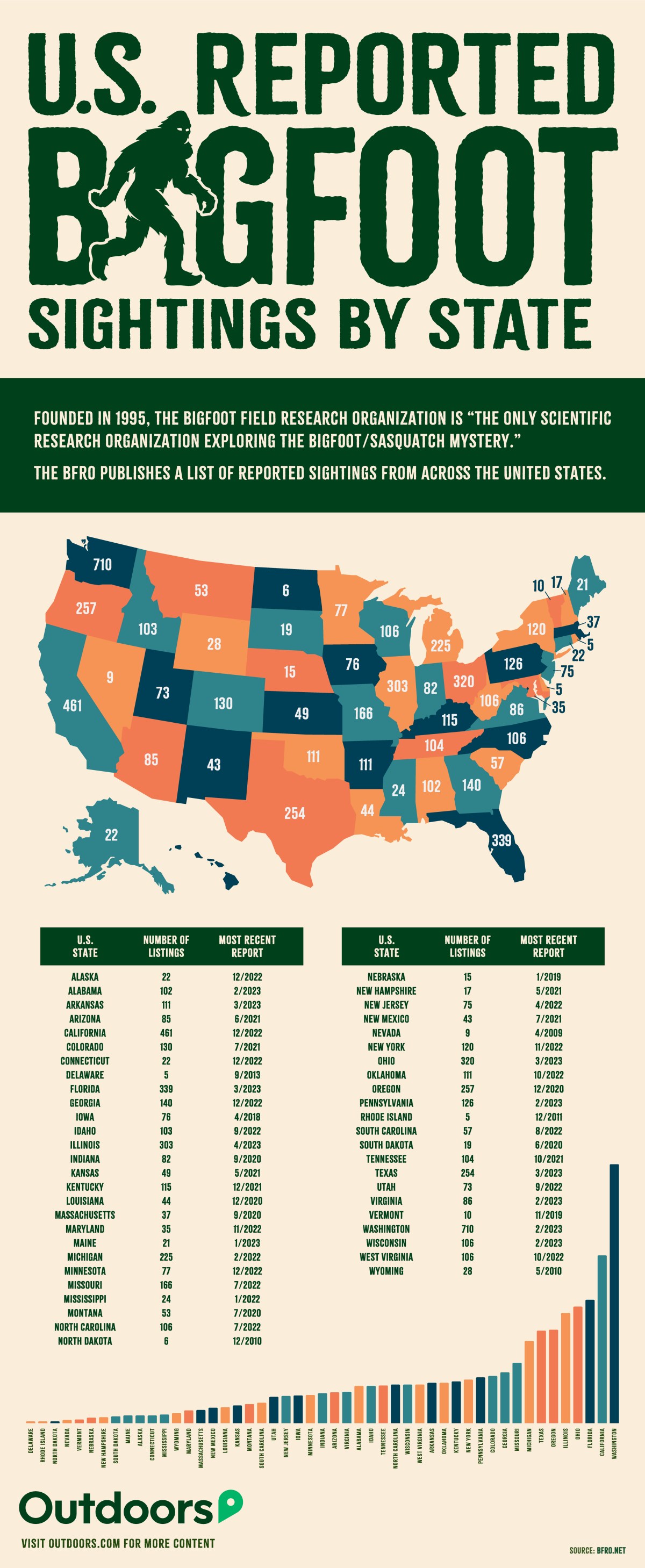 Bigfoot sightings data, by state.