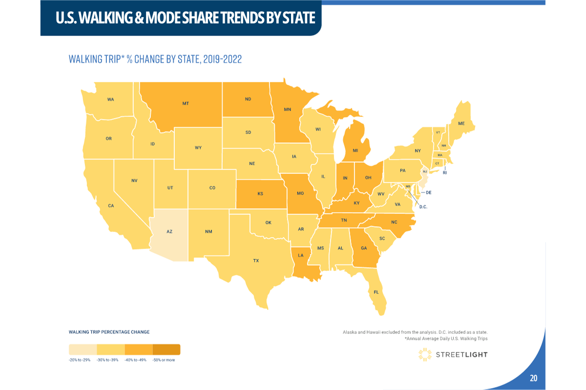 fewer people walking